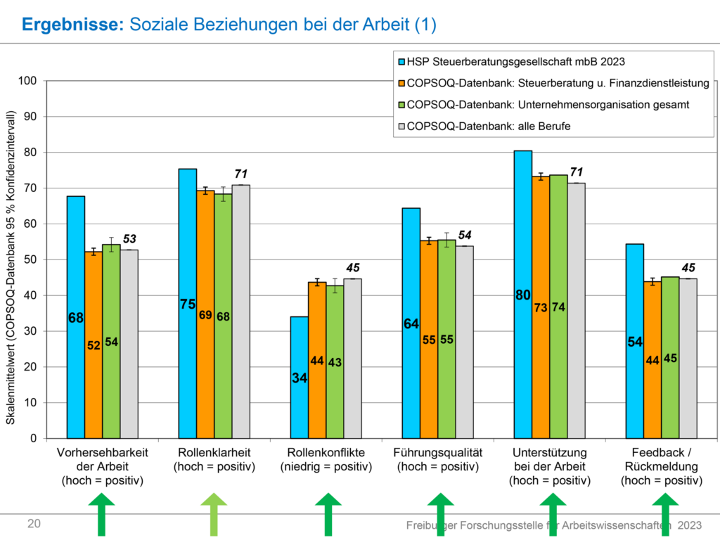 Sehr gute Ergebnisse bei HSP STEUER Hannover bei der Messung psychischer Belastungen