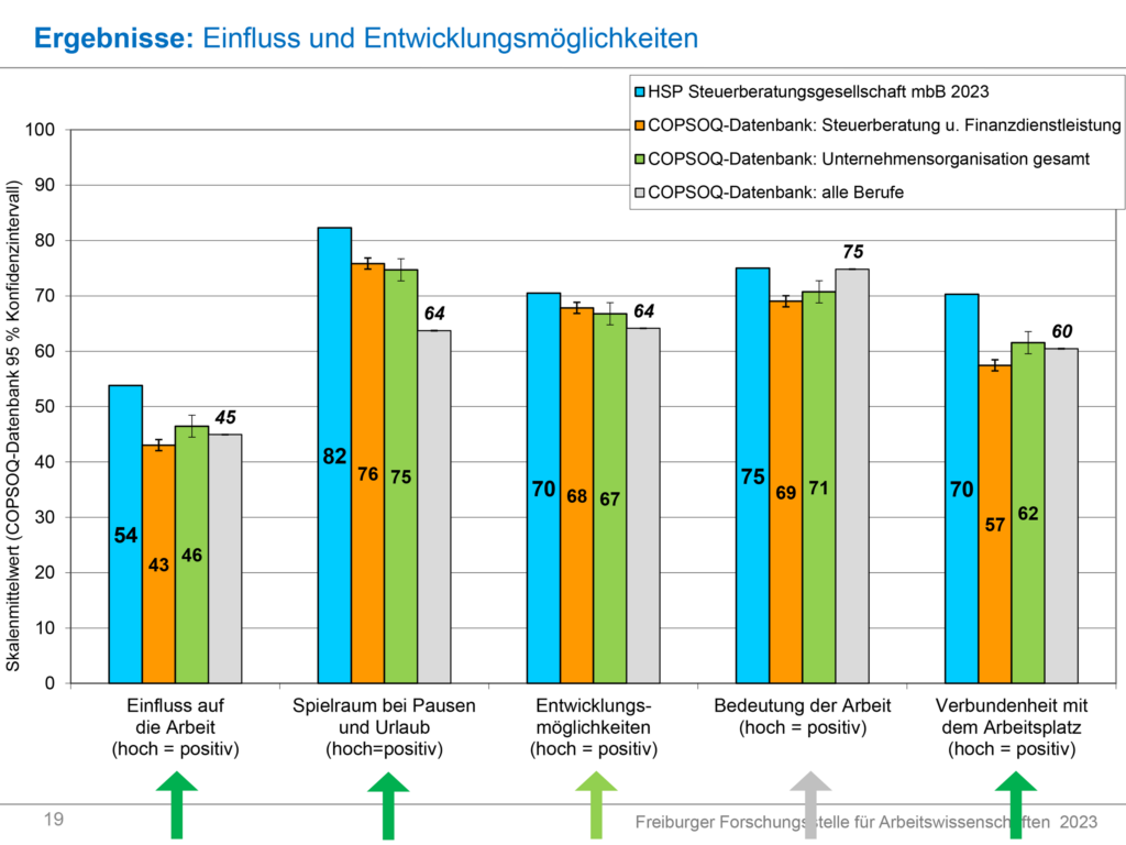 Sehr gute Ergebnisse bei HSP STEUER Hannover bei der Messung psychischer Belastungen