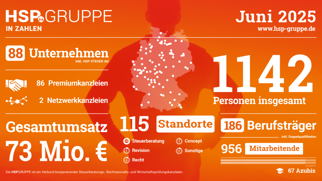 HSP GRUPPE in Zahlen, Stand 06.2025