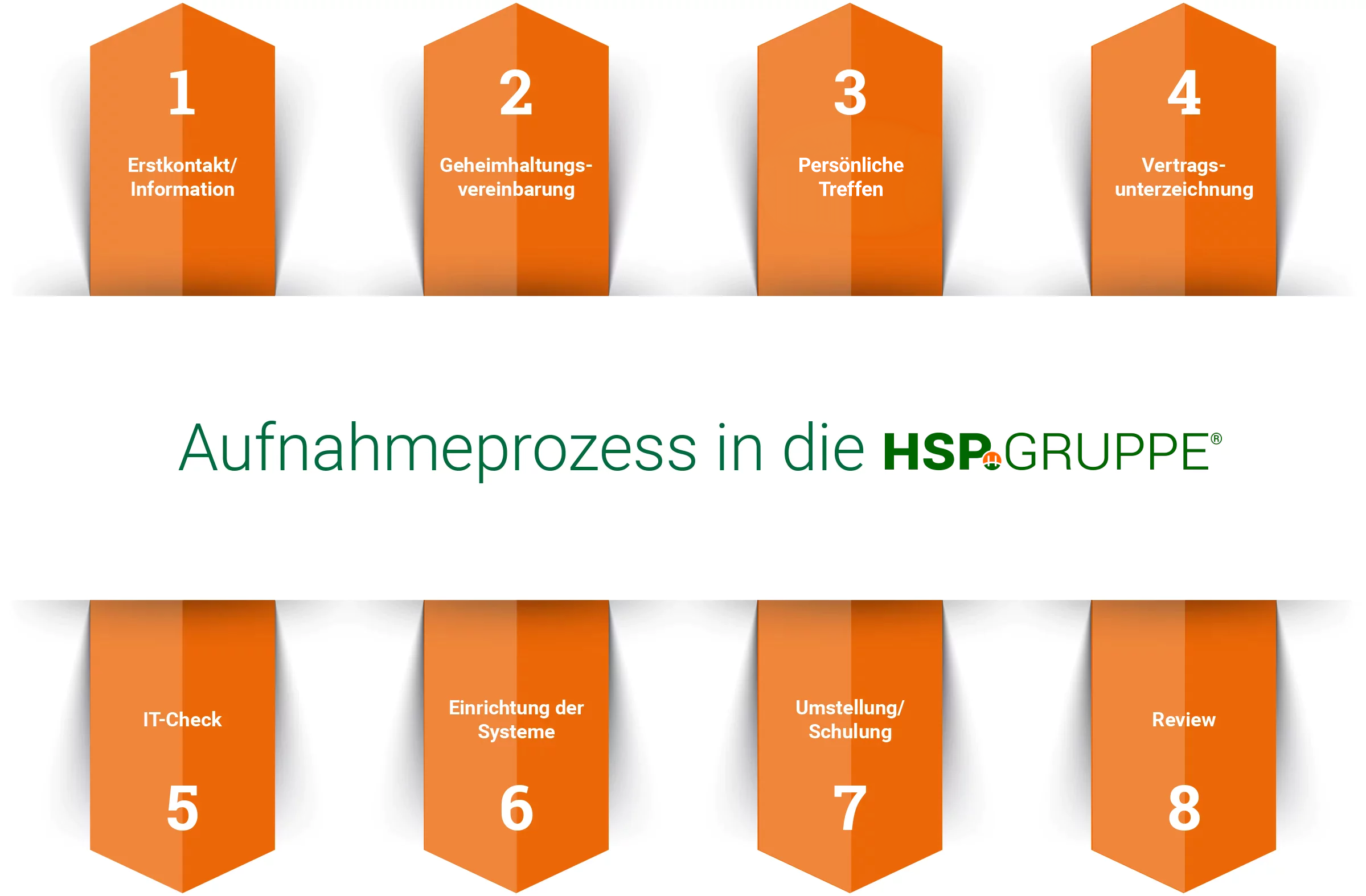 Aufnahmeprozess in die HSP GRUPPE
