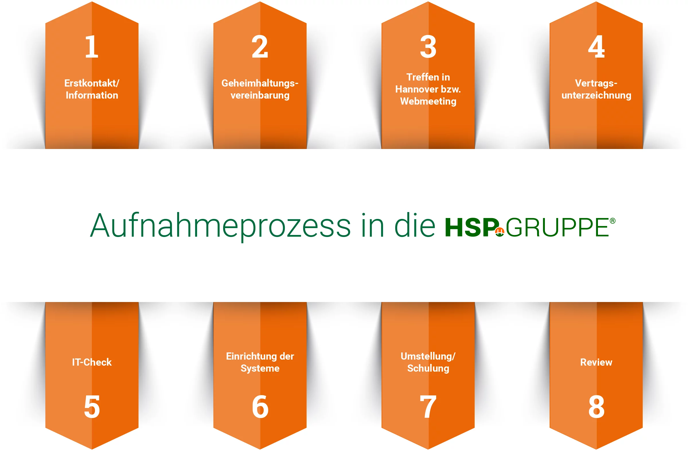 Aufnahmeprozess in die HSP GRUPPE