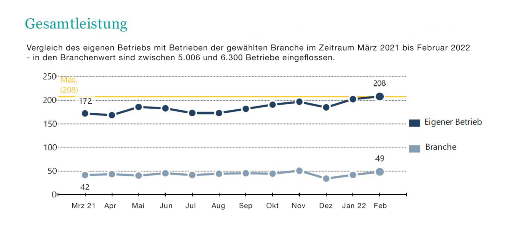 Branchenvergleich Beispielgrafik
