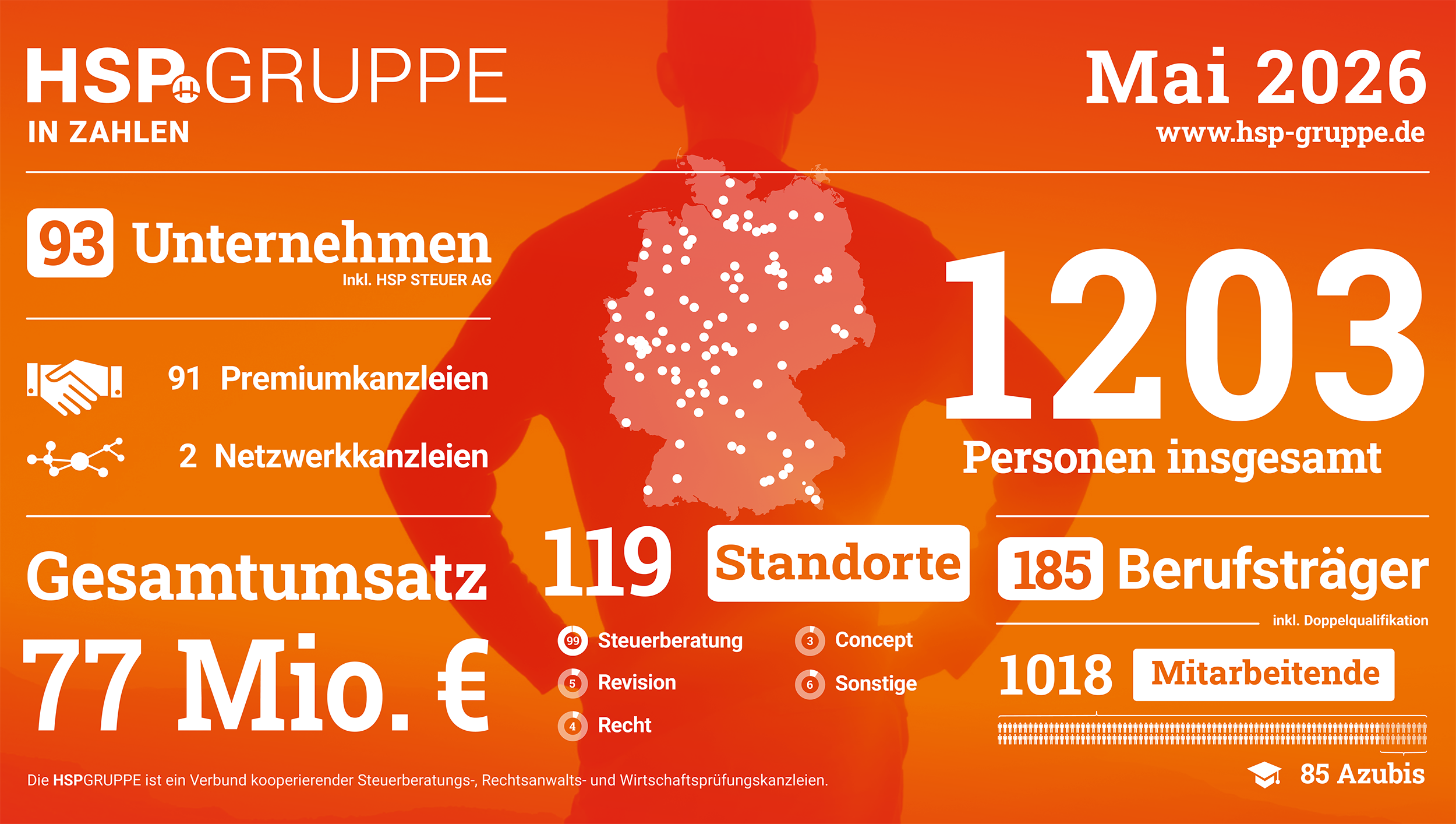 Kooperation für Steuerberater: HSP GRUPPE in Zahlen