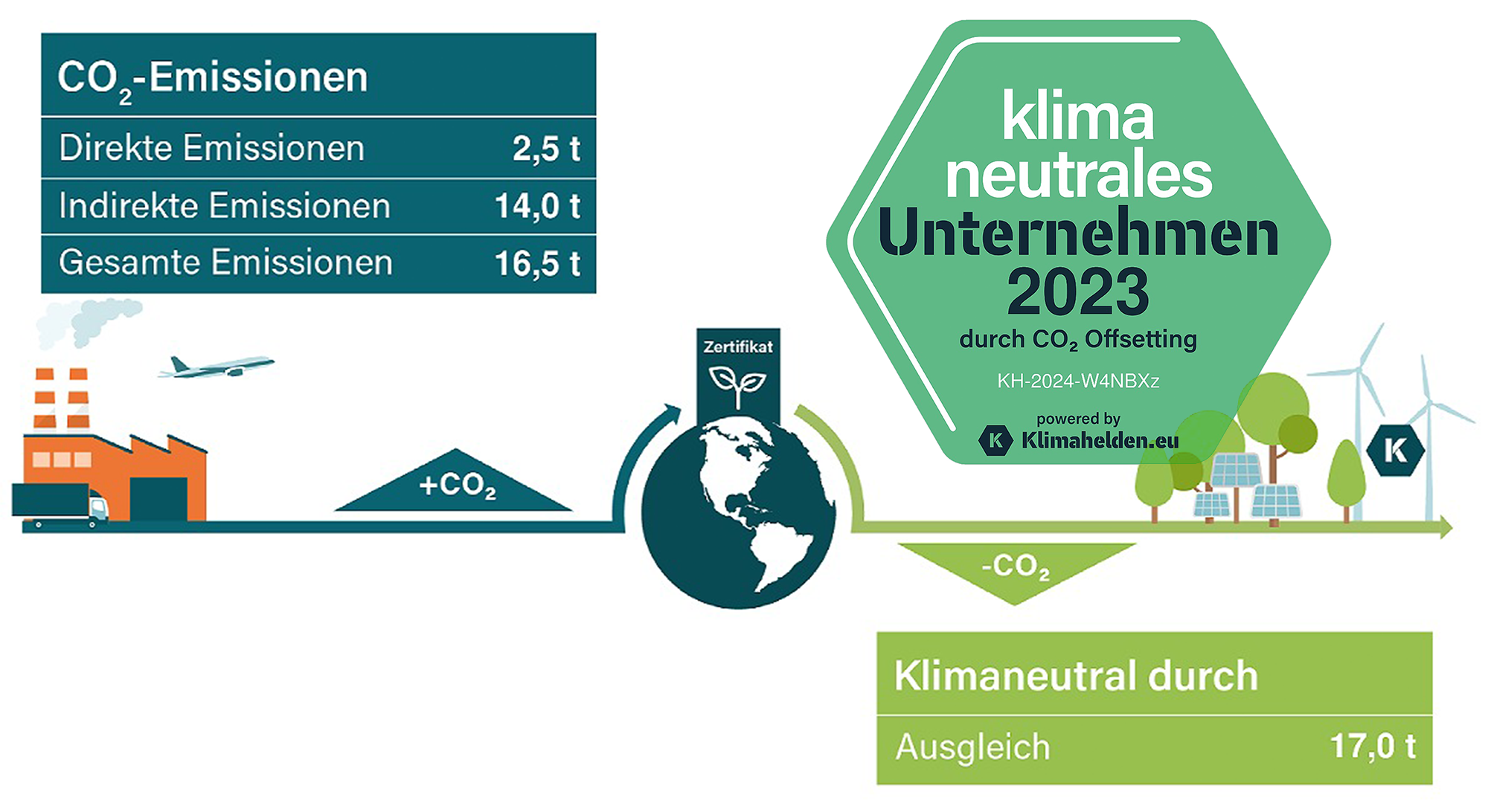 Klimapfad 2023 HSP STEUER Schwerin & Güstrow